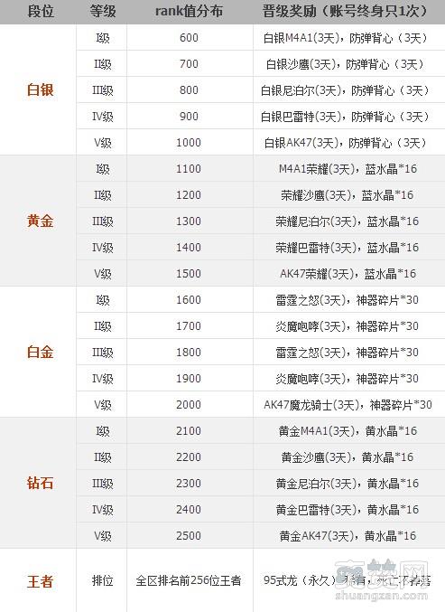 生死狙击,爽赞网,天梯段位