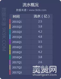 传奇霸业,爽赞网,行业数据