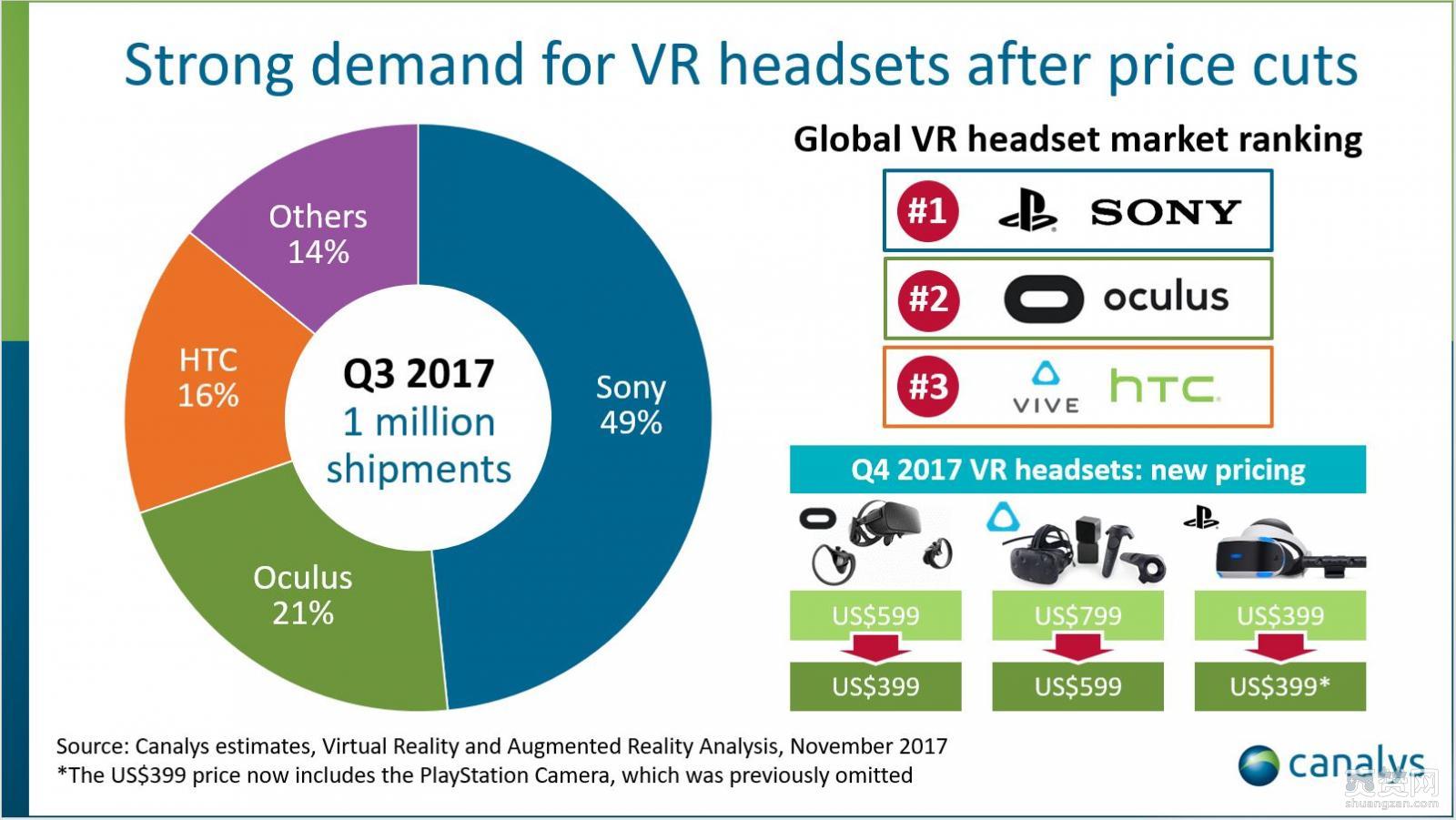VR,VR设备,销量,PSVR,爽赞网