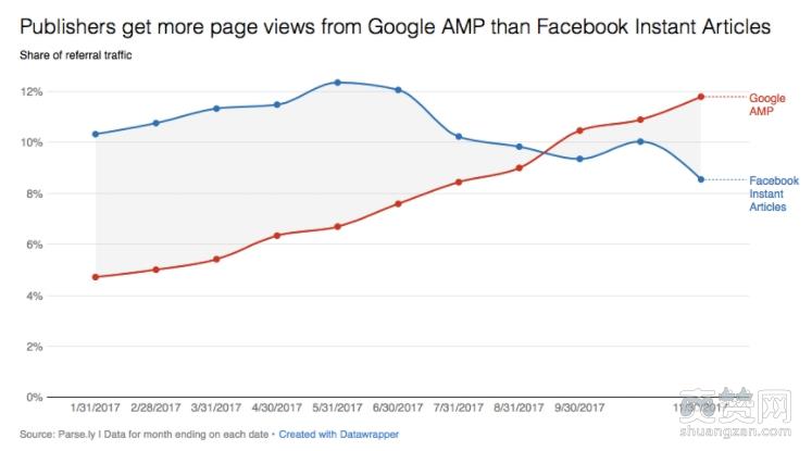 Google,Facebook,流量,AMP,爽赞网