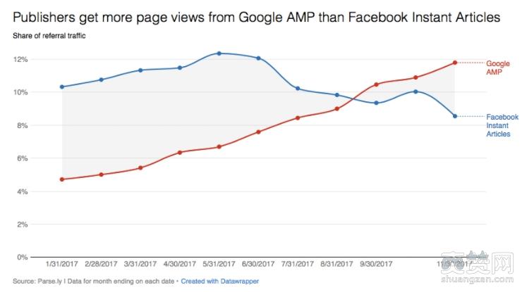 Google,Facebook,流量,AMP,爽赞网