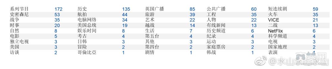 纪录片分类列表 纪录片分类列表