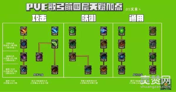 大天使之剑,爽赞网,双敏弓,天赋加点