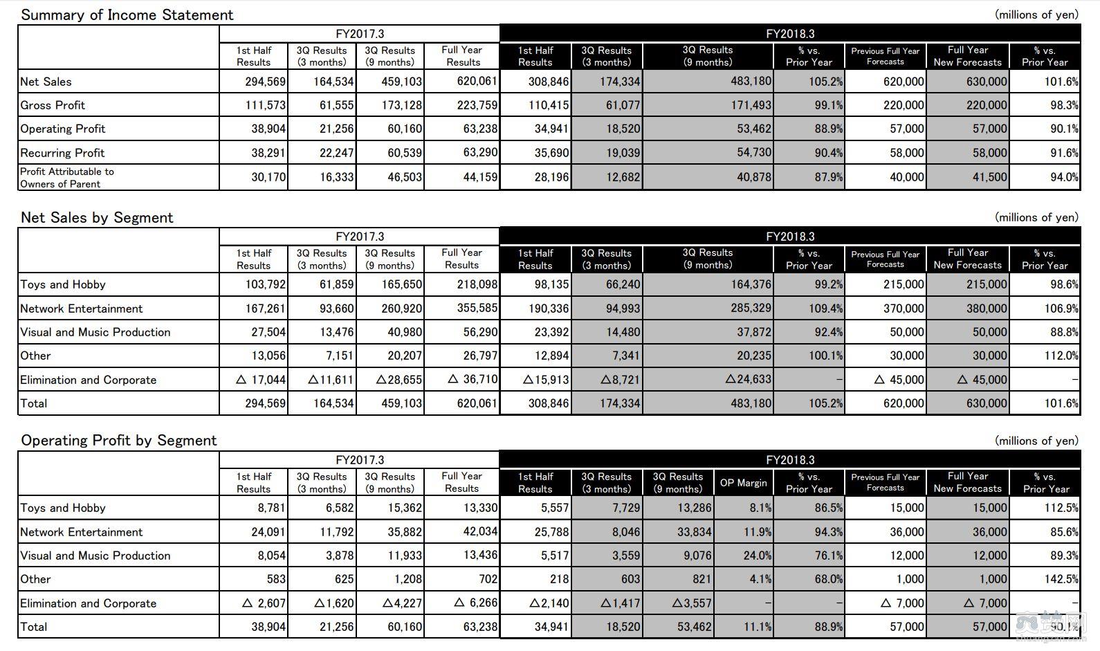 万代南梦宫,营运计划,营收,爽赞网